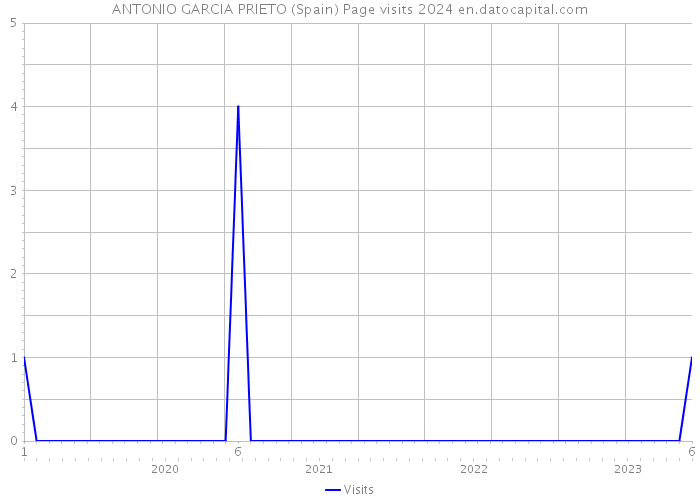 ANTONIO GARCIA PRIETO (Spain) Page visits 2024 