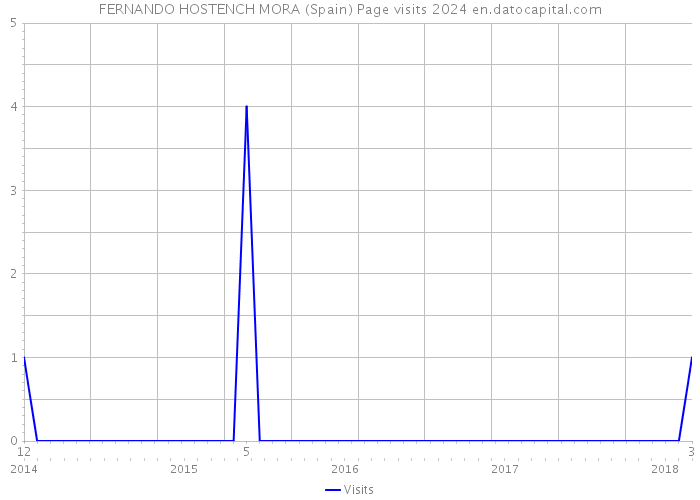 FERNANDO HOSTENCH MORA (Spain) Page visits 2024 