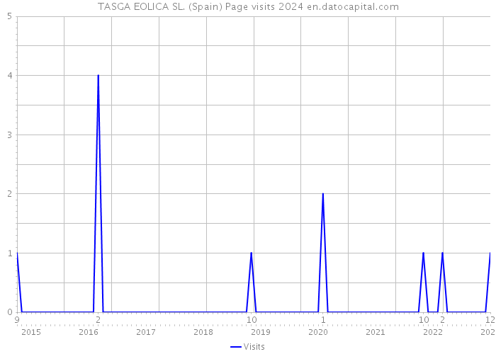 TASGA EOLICA SL. (Spain) Page visits 2024 