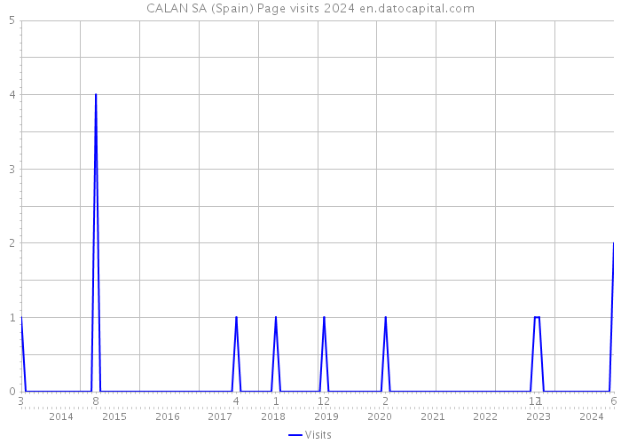 CALAN SA (Spain) Page visits 2024 