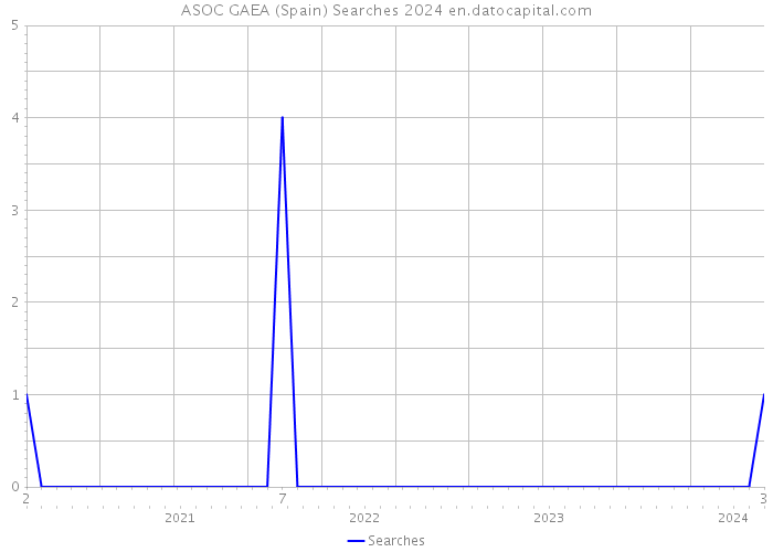 ASOC GAEA (Spain) Searches 2024 