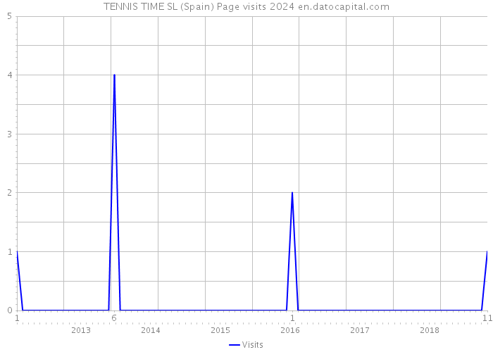TENNIS TIME SL (Spain) Page visits 2024 