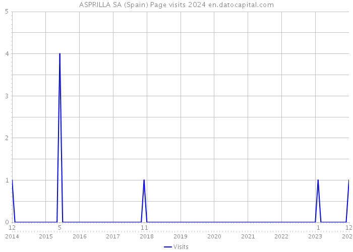 ASPRILLA SA (Spain) Page visits 2024 