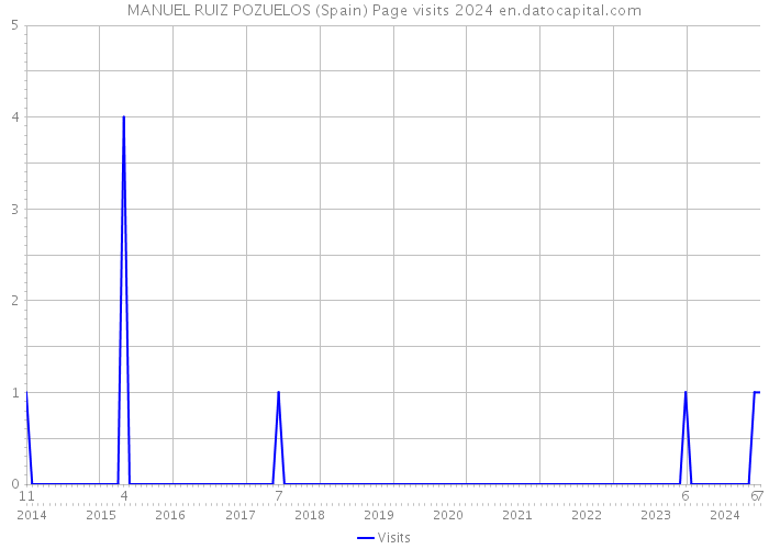 MANUEL RUIZ POZUELOS (Spain) Page visits 2024 