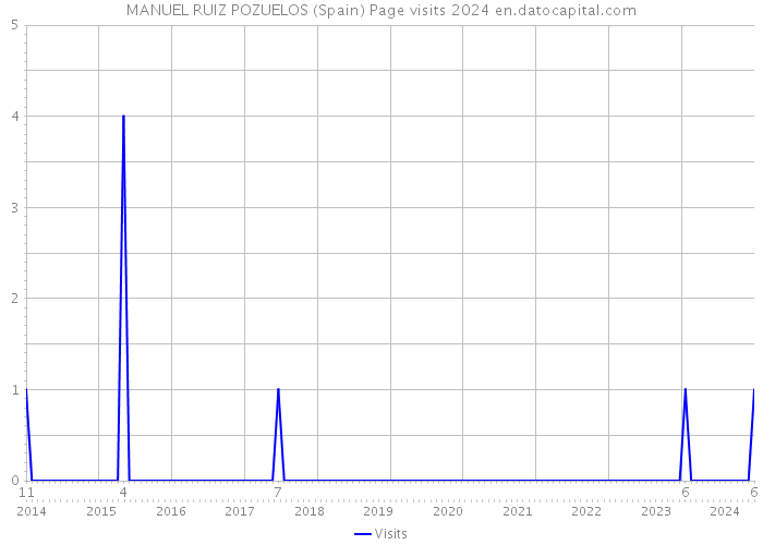MANUEL RUIZ POZUELOS (Spain) Page visits 2024 
