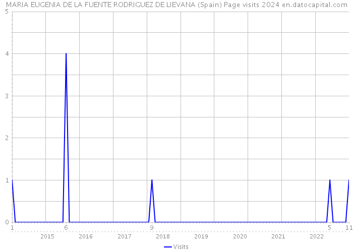 MARIA EUGENIA DE LA FUENTE RODRIGUEZ DE LIEVANA (Spain) Page visits 2024 