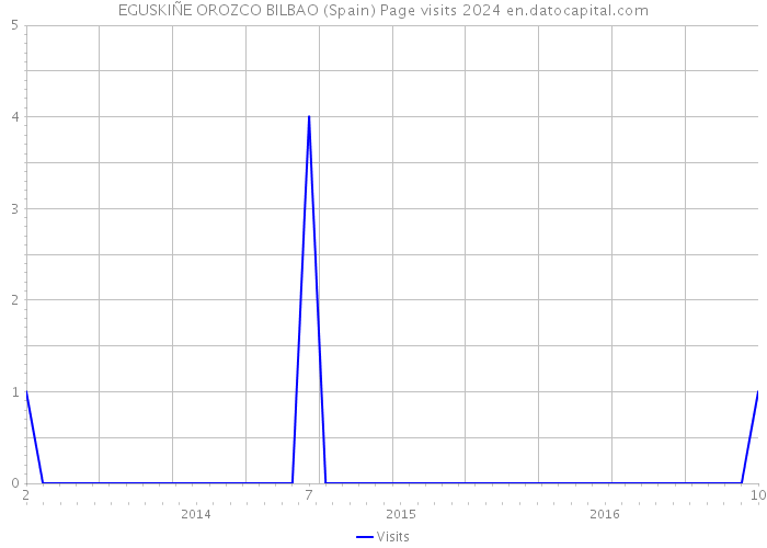 EGUSKIÑE OROZCO BILBAO (Spain) Page visits 2024 