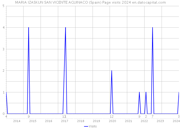 MARIA IZASKUN SAN VICENTE AGUINACO (Spain) Page visits 2024 