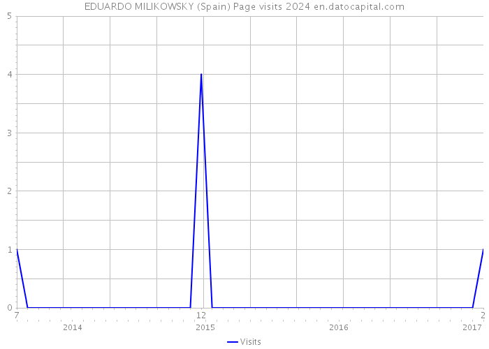 EDUARDO MILIKOWSKY (Spain) Page visits 2024 