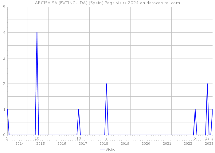 ARCISA SA (EXTINGUIDA) (Spain) Page visits 2024 