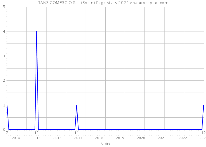RANZ COMERCIO S.L. (Spain) Page visits 2024 