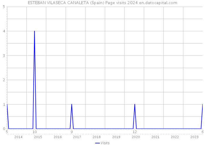 ESTEBAN VILASECA CANALETA (Spain) Page visits 2024 