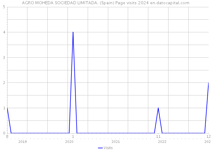 AGRO MOHEDA SOCIEDAD LIMITADA. (Spain) Page visits 2024 