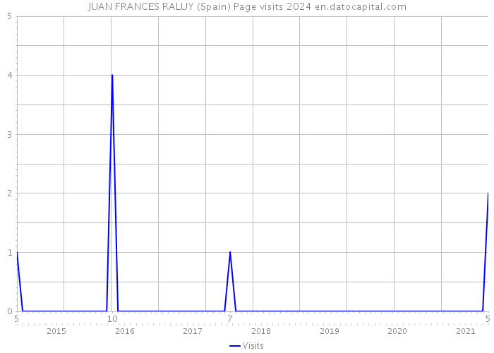 JUAN FRANCES RALUY (Spain) Page visits 2024 