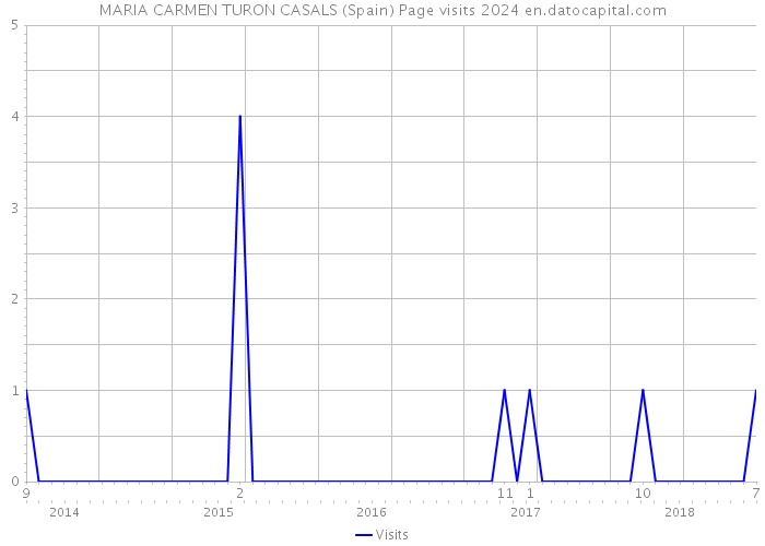 MARIA CARMEN TURON CASALS (Spain) Page visits 2024 