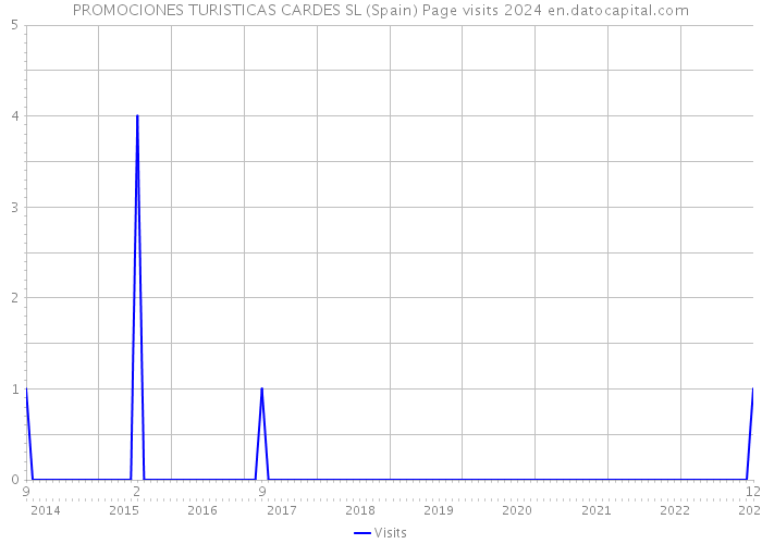 PROMOCIONES TURISTICAS CARDES SL (Spain) Page visits 2024 