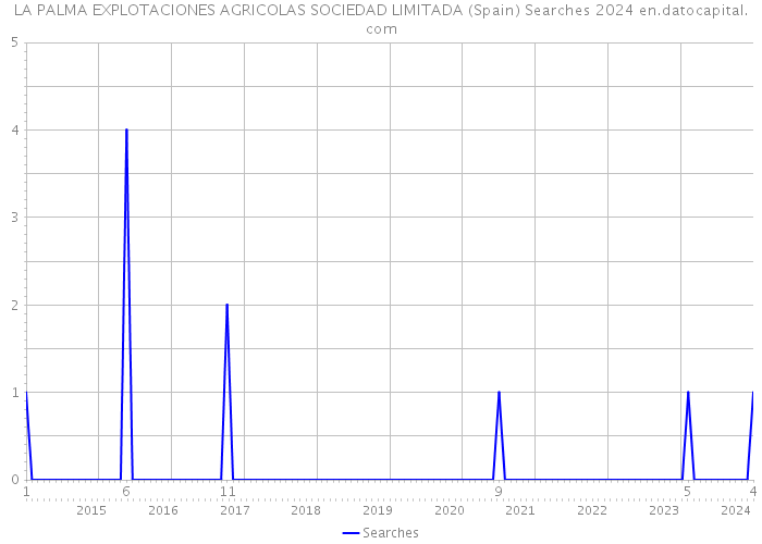 LA PALMA EXPLOTACIONES AGRICOLAS SOCIEDAD LIMITADA (Spain) Searches 2024 