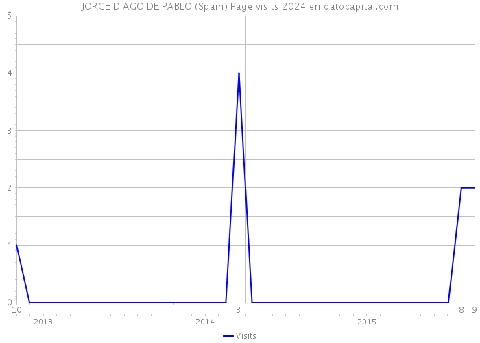 JORGE DIAGO DE PABLO (Spain) Page visits 2024 