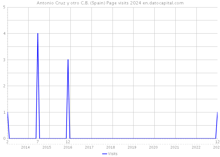 Antonio Cruz y otro C.B. (Spain) Page visits 2024 