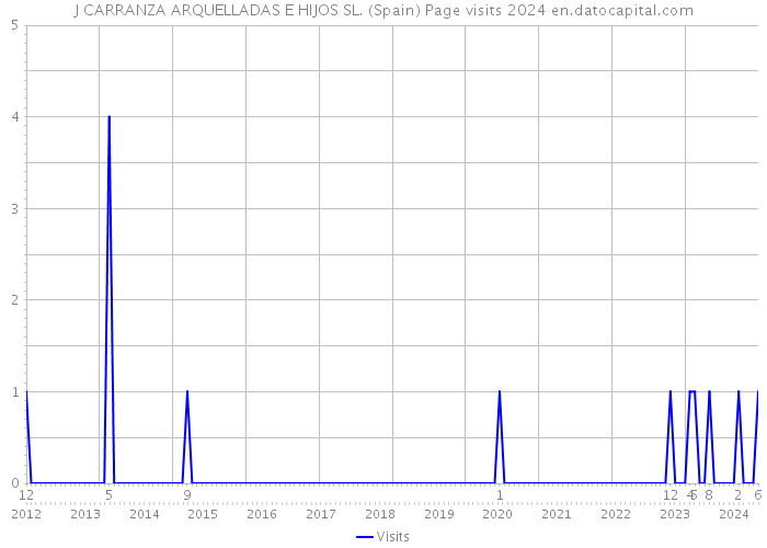 J CARRANZA ARQUELLADAS E HIJOS SL. (Spain) Page visits 2024 