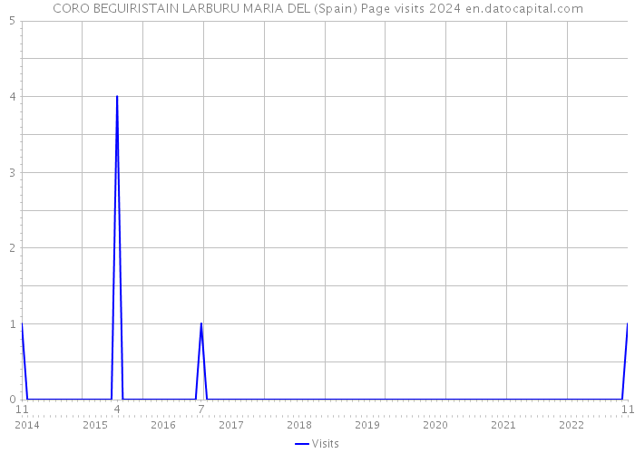 CORO BEGUIRISTAIN LARBURU MARIA DEL (Spain) Page visits 2024 