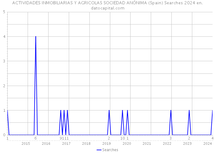 ACTIVIDADES INMOBILIARIAS Y AGRICOLAS SOCIEDAD ANÓNIMA (Spain) Searches 2024 