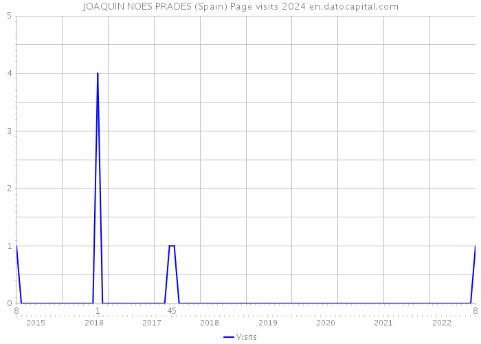 JOAQUIN NOES PRADES (Spain) Page visits 2024 