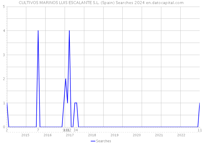 CULTIVOS MARINOS LUIS ESCALANTE S.L. (Spain) Searches 2024 