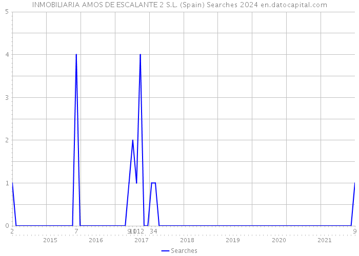 INMOBILIARIA AMOS DE ESCALANTE 2 S.L. (Spain) Searches 2024 