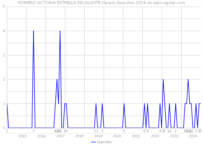 ROMERO VICTORIA ESTRELLA ESCALANTE (Spain) Searches 2024 