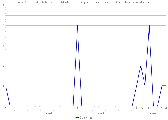 AGROPECUARIA RUIZ-ESCALANTE S.L. (Spain) Searches 2024 