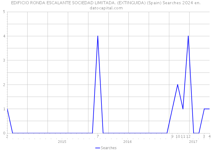 EDIFICIO RONDA ESCALANTE SOCIEDAD LIMITADA. (EXTINGUIDA) (Spain) Searches 2024 