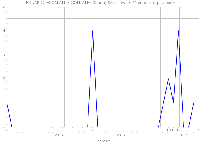 EDUARDO ESCALANTE GONZALEZ (Spain) Searches 2024 