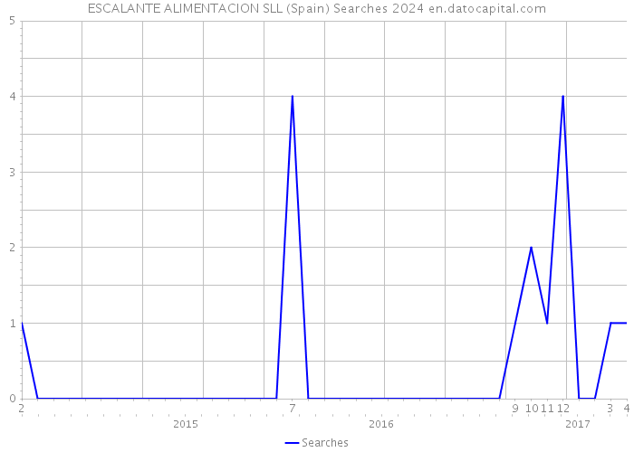 ESCALANTE ALIMENTACION SLL (Spain) Searches 2024 