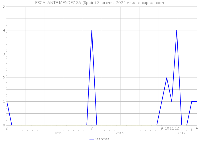 ESCALANTE MENDEZ SA (Spain) Searches 2024 