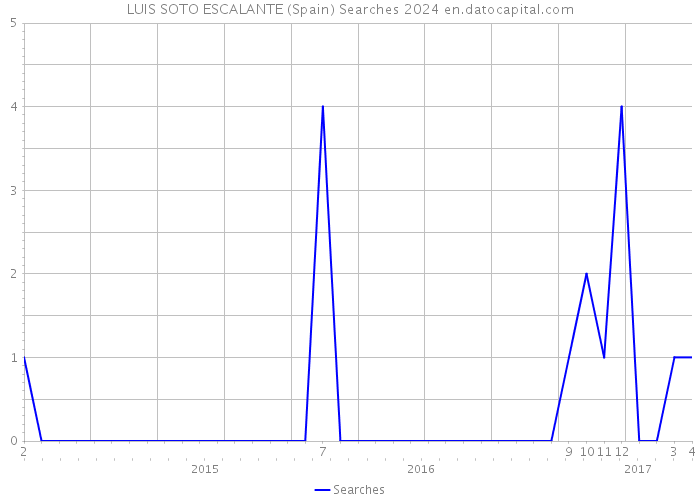 LUIS SOTO ESCALANTE (Spain) Searches 2024 