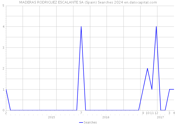 MADERAS RODRIGUEZ ESCALANTE SA (Spain) Searches 2024 