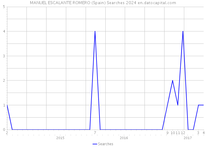 MANUEL ESCALANTE ROMERO (Spain) Searches 2024 