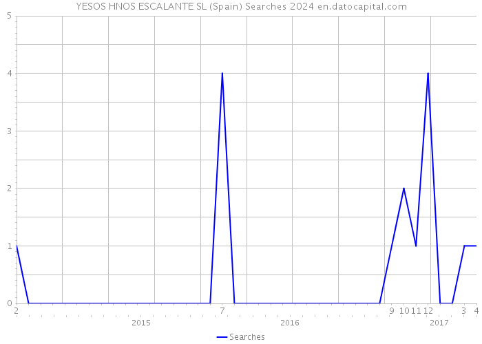 YESOS HNOS ESCALANTE SL (Spain) Searches 2024 