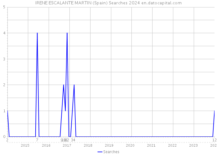 IRENE ESCALANTE MARTIN (Spain) Searches 2024 