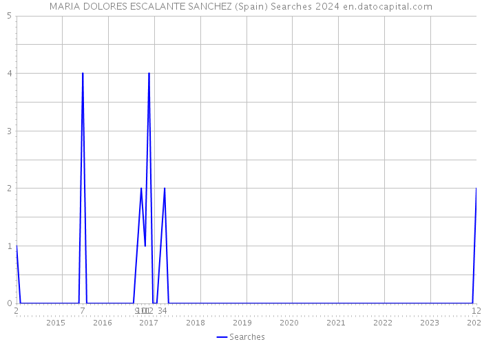 MARIA DOLORES ESCALANTE SANCHEZ (Spain) Searches 2024 