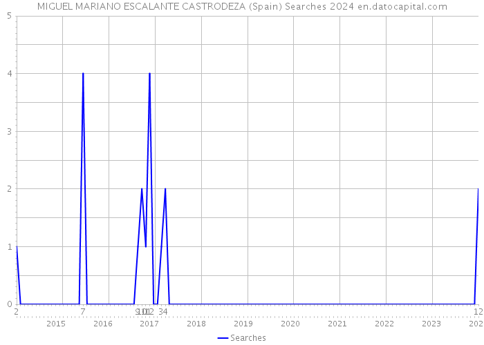 MIGUEL MARIANO ESCALANTE CASTRODEZA (Spain) Searches 2024 