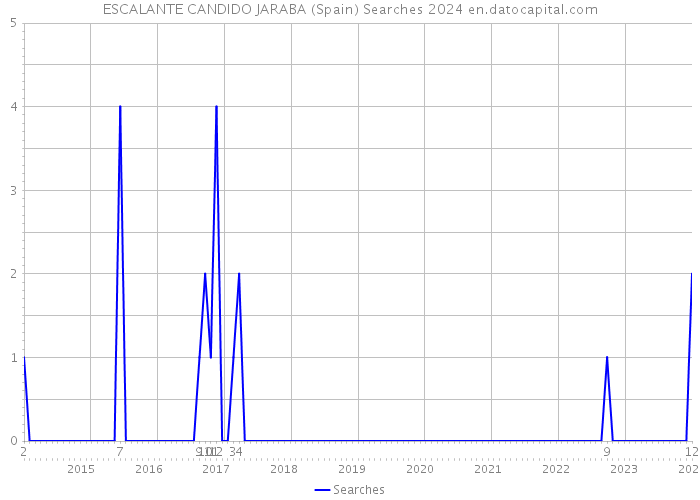 ESCALANTE CANDIDO JARABA (Spain) Searches 2024 