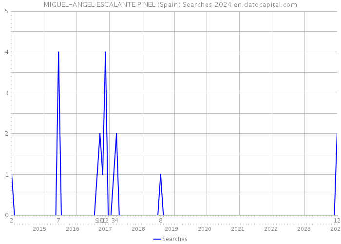 MIGUEL-ANGEL ESCALANTE PINEL (Spain) Searches 2024 