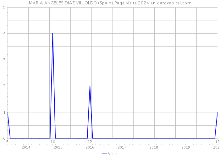 MARIA ANGELES DIAZ VILLOLDO (Spain) Page visits 2024 