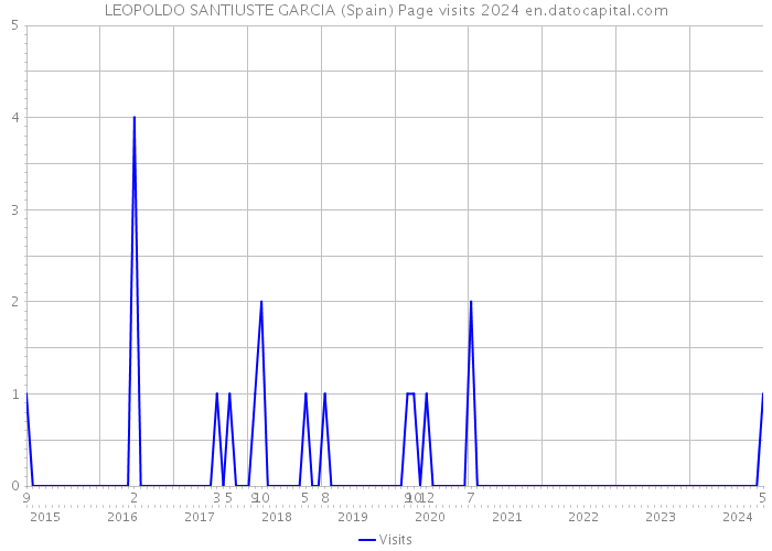 LEOPOLDO SANTIUSTE GARCIA (Spain) Page visits 2024 
