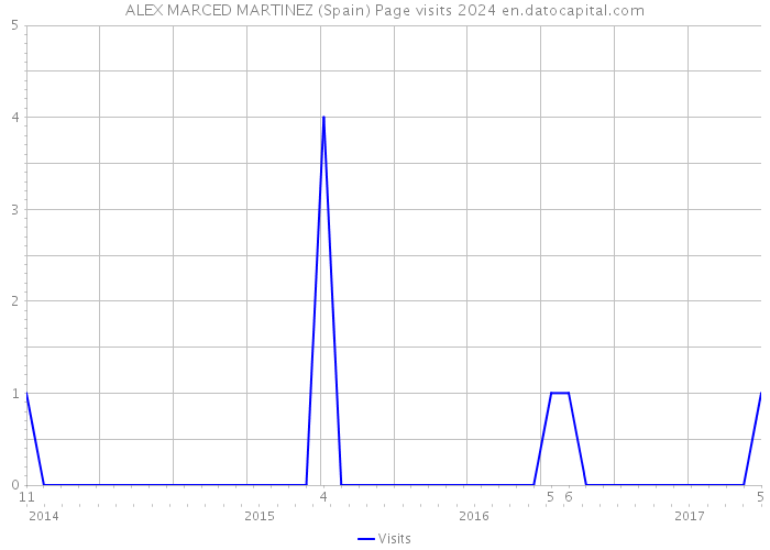 ALEX MARCED MARTINEZ (Spain) Page visits 2024 