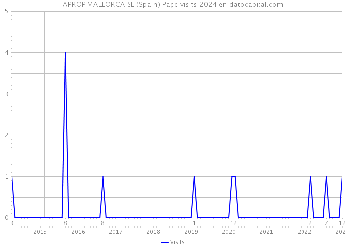 APROP MALLORCA SL (Spain) Page visits 2024 
