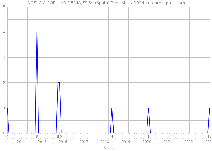 AGENCIA POPULAR DE VIAJES SA (Spain) Page visits 2024 