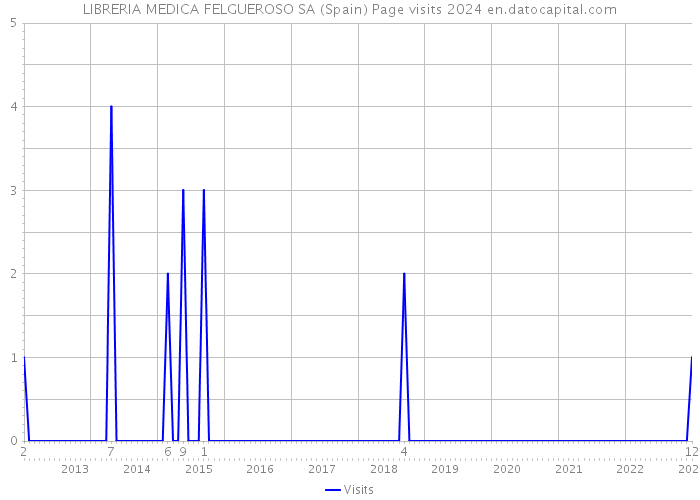 LIBRERIA MEDICA FELGUEROSO SA (Spain) Page visits 2024 